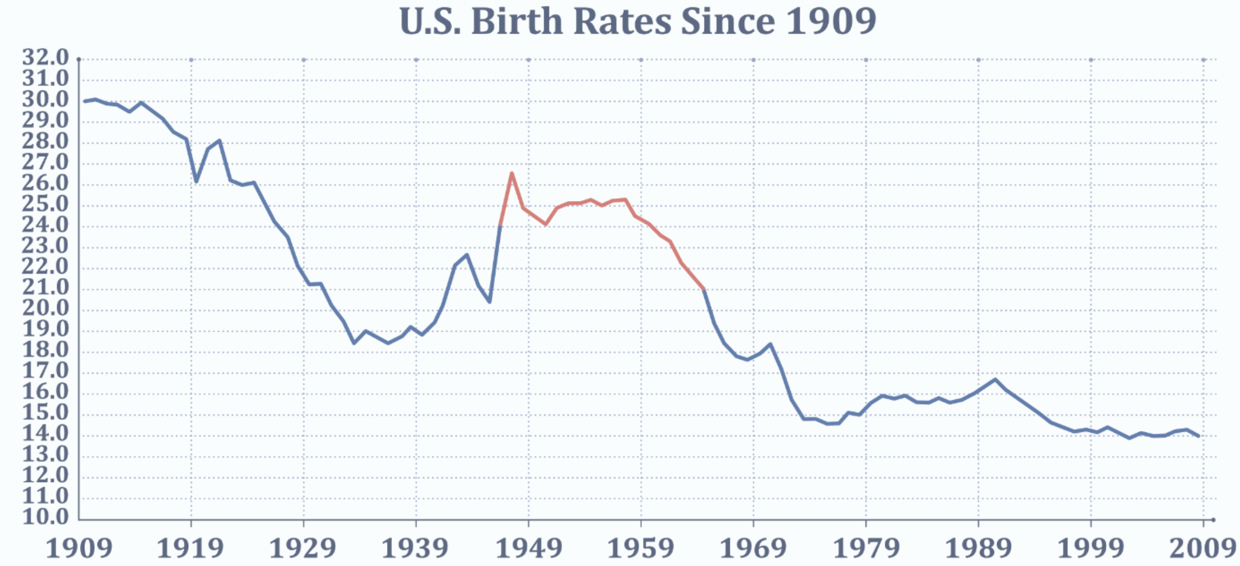 shi birth rate